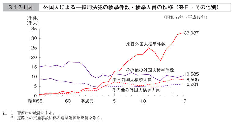 3-1-2-1図　外国人による一般刑法犯の検挙件数・検挙人員の推移(来日・その他別)