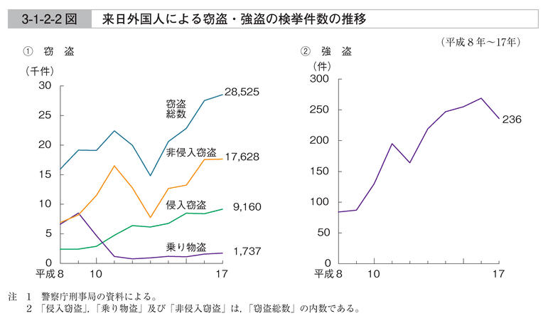 3-1-2-2図　来日外国人による窃盗・強盗の検挙件数の推移