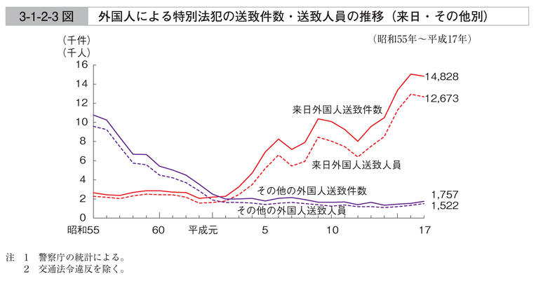 3-1-2-3図　外国人による特別法犯の送致件数・送致人員の推移(来日・その他別)