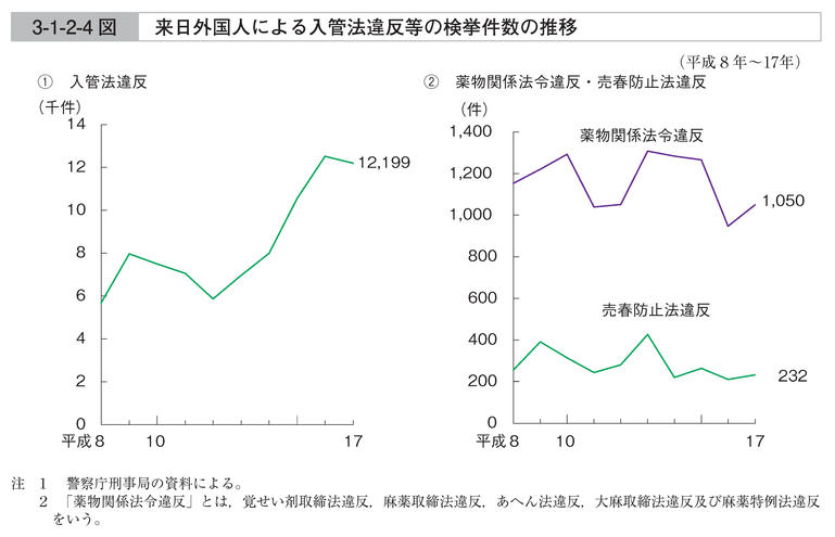 3-1-2-4図　来日外国人による入管法違反等の検挙件数の推移