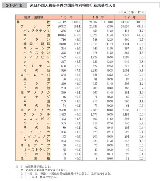 3-1-3-1表　来日外国人被疑事件の国籍等別検察庁新規受理人員