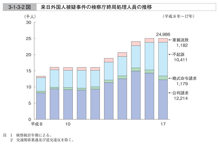 3-1-3-2図　来日外国人被疑事件の検察庁終局処理人員の推移