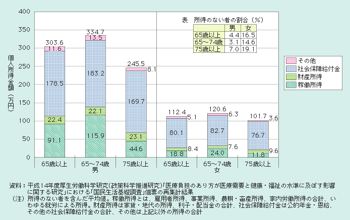 図１－２－15 高齢者の所得水準（平成12（2000）年、所得の種類別）