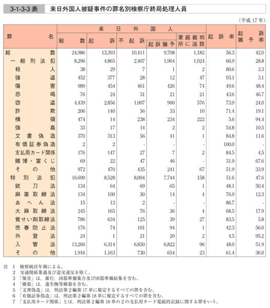 3-1-3-3表　来日外国人被疑事件の罪名別検察庁終局処理人員