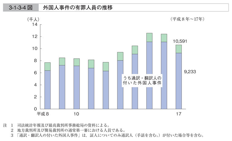 3-1-3-4図　外国人事件の有罪人員の推移