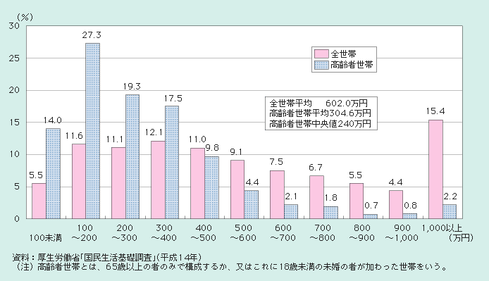 図１－２－16 高齢者世帯の年間所得の分布