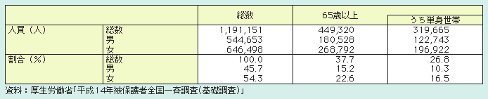 表１－２－17 性・年齢別にみた被保護人員（単身世帯再掲）