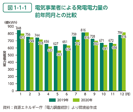 図1-1-1	 電気事業者による発電電力量の前年同月との比較