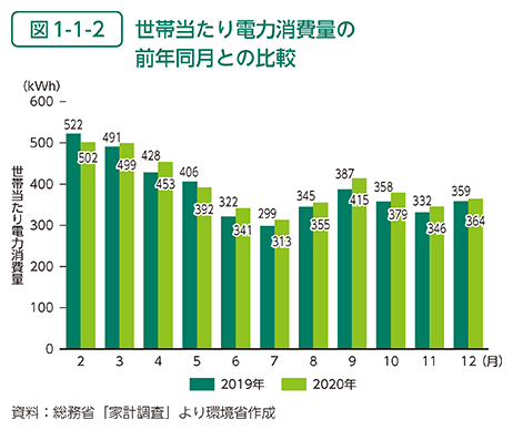 図1-1-2	 世帯当たり電力消費量の前年同月との比較