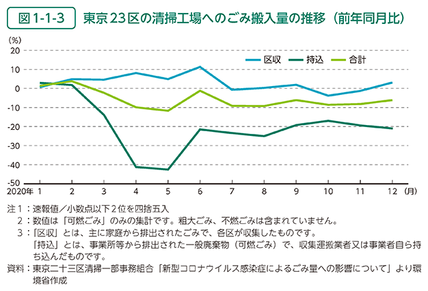 図1-1-3	 東京23区の清掃工場へのごみ搬入量の推移（前年同月比）