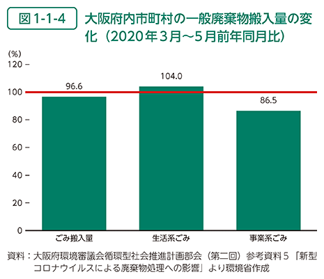 図1-1-4	 大阪府内市町村の一般廃棄物搬入量の変化（2020年3月～5月前年同月比）