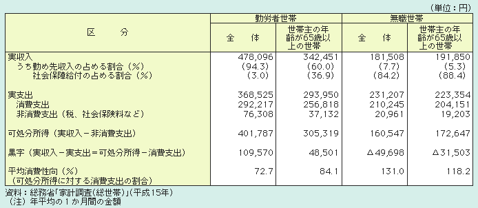 表１－２－18 世帯主の年齢が65歳以上の世帯の収入と消費