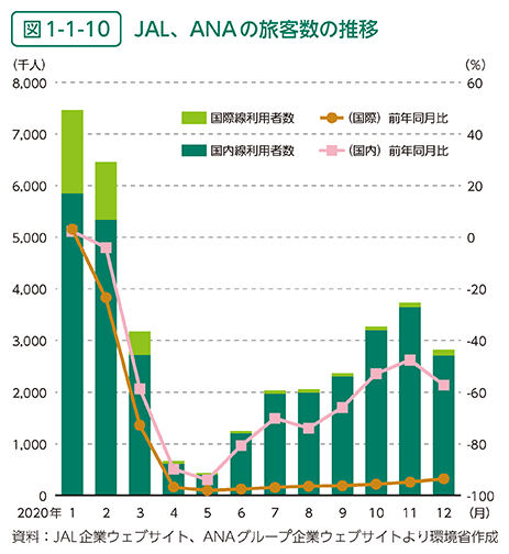図1-1-10	 JAL、ANAの旅客数の推移