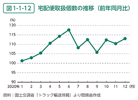 図1-1-12	 宅配便取扱個数の推移（前年同月比）