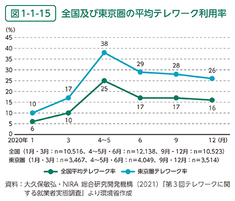 図1-1-15	 全国及び東京圏の平均テレワーク利用率