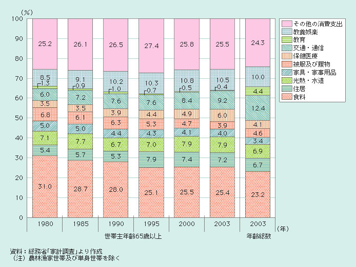 図１－２－19 世帯主の年齢が65歳以上の世帯における消費支出構成比の推移