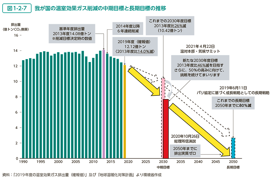 図1-2-7	 我が国の温室効果ガス削減の中期目標と長期目標の推移