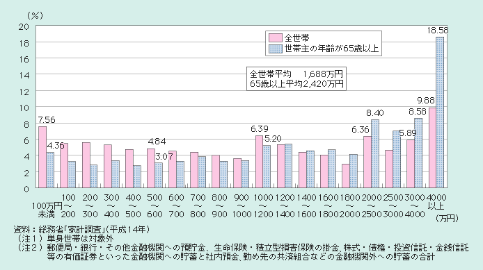 図１－２－20 世帯主の年齢が65歳以上の世帯の貯蓄の分布