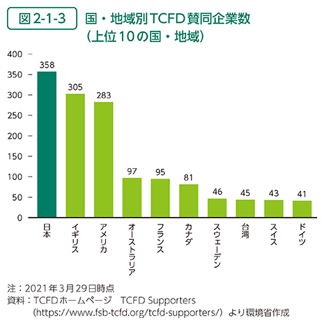 図2-1-3	 国・地域別TCFD賛同企業数（上位10の国・地域）