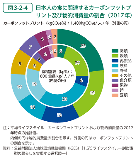 図3-2-4	 日本人の食に関連するカーボンフットプリント及び物的消費量の割合（2017年）