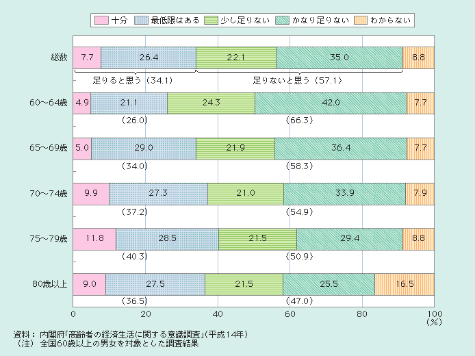 図１－２－21 高齢者の老後の備え