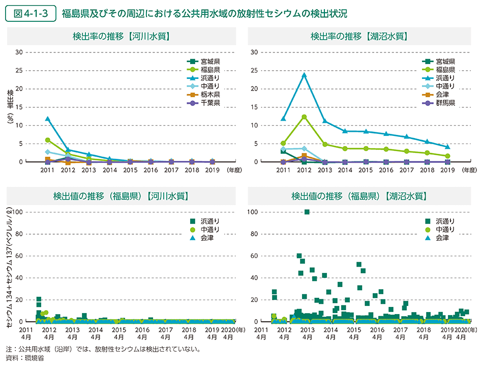 図4-1-3	 福島県及びその周辺における公共用水域の放射性セシウムの検出状況