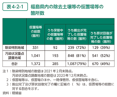 表4-2-1	 福島県内の除去土壌等の仮置場等の箇所数