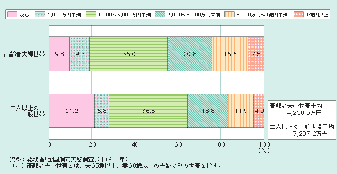 図１－２－22 高齢者夫婦世帯等の住宅・宅地資産の分布