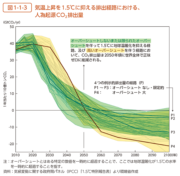 図1-1-3	 気温上昇を1.5℃に抑える排出経路における、人為起源CO2排出量