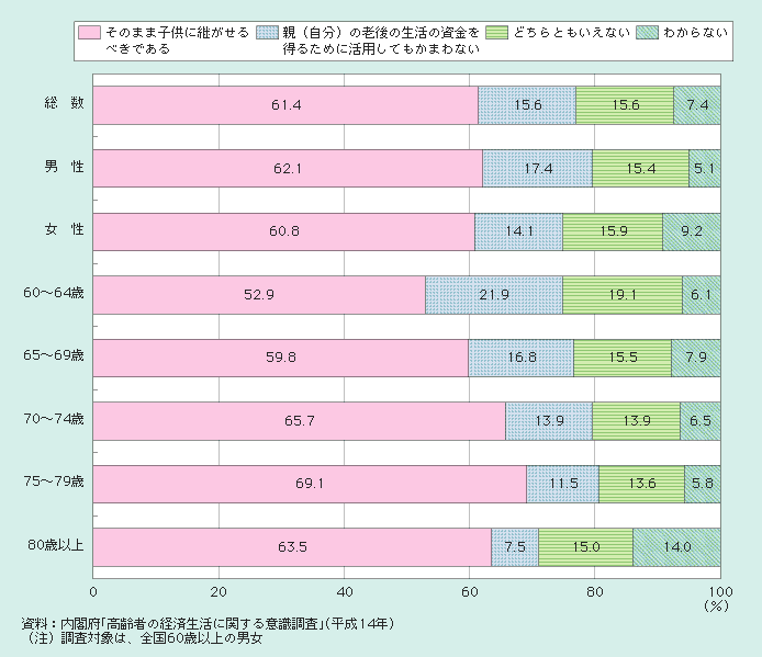 図１－２－23 高齢者の不動産譲与の考え方