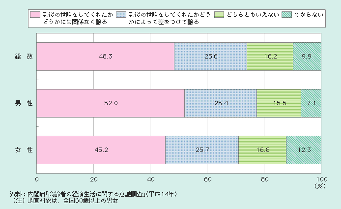 図１－２－24 老後の世話と不動産譲与