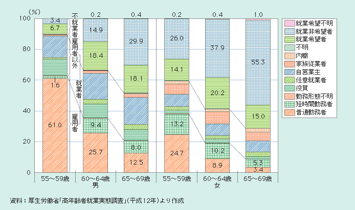 図１－２－25 高年齢者の就業・不就業状況