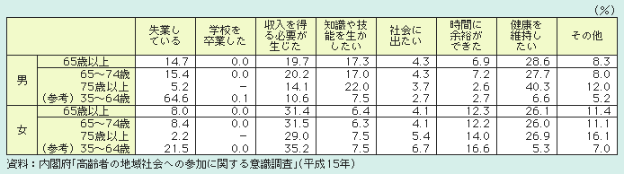 表１－２－26 高齢就業希望者の就業希望理由別割合（若年層参考掲載）