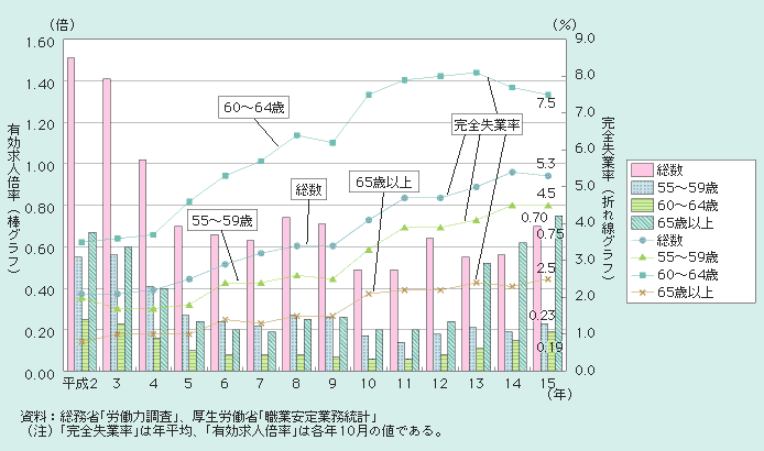 図１－２－27 年齢階級別にみた完全失業率、有効求人倍率