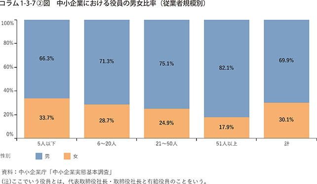 コラム1-3-7②図　中小企業における役員の男女比率（従業者規模別）