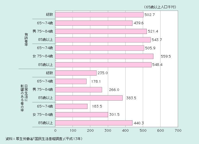 図１－２－28 65歳以上の高齢者の有訴者率及び日常生活に影響のある者の率