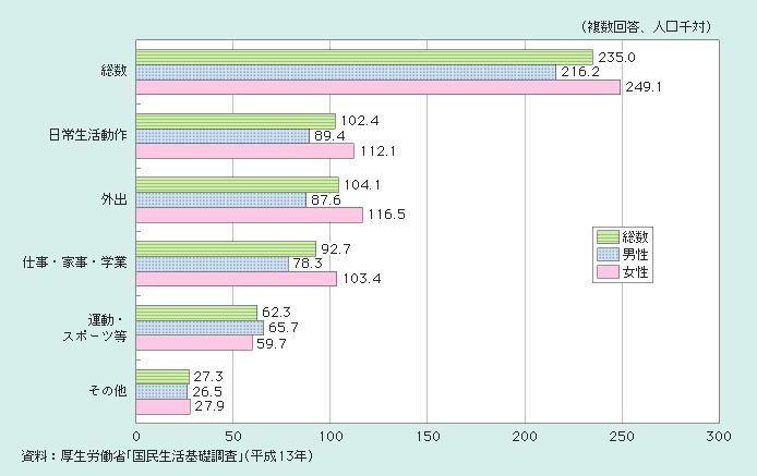 図１－２－29 日常生活に影響のある者の率