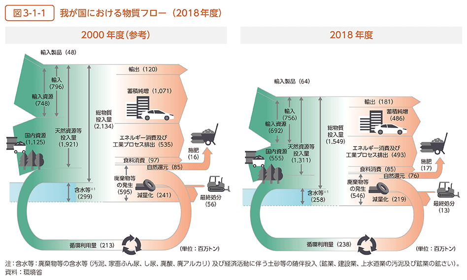 図 3-1-1 我が国における物質フロー(2018 年度)