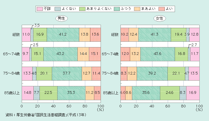 図１－２－30 健康についての意識