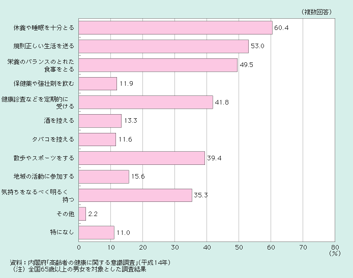 図１－２－31 健康の維持増進のために心掛けていることの内容