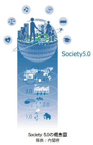 Society 5.0の概念図