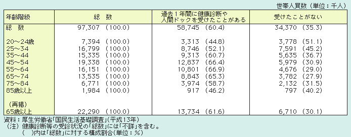 表１－２－32 過去１年間の健康診断等の受診状況