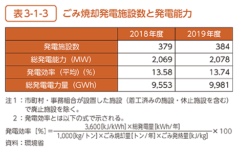 表 3-1-3　ごみ焼却発電施設数と発電能力