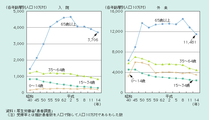 図１－２－33 受療率の推移