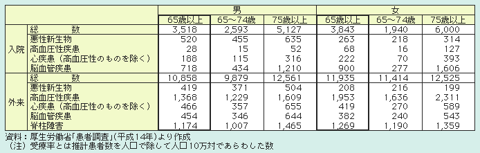 表１－２－34 主な傷病別にみた受療率（人口10万対）