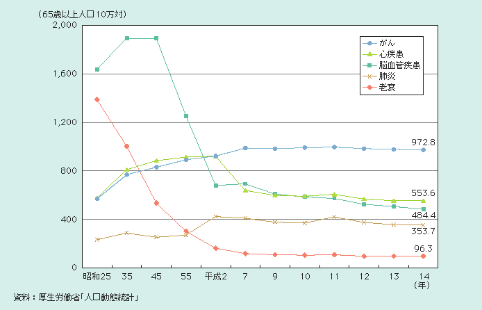 図１－２－35 65歳以上の高齢者の主な死因別死亡率の推移