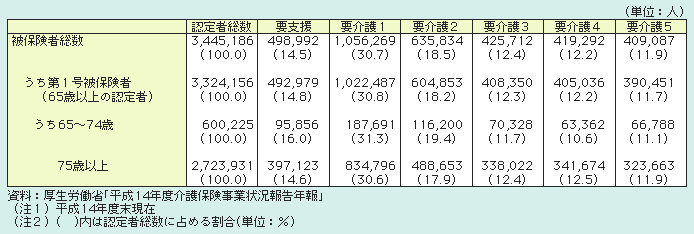 表１－２－36 要介護等高齢者の状況（要介護等認定者数）