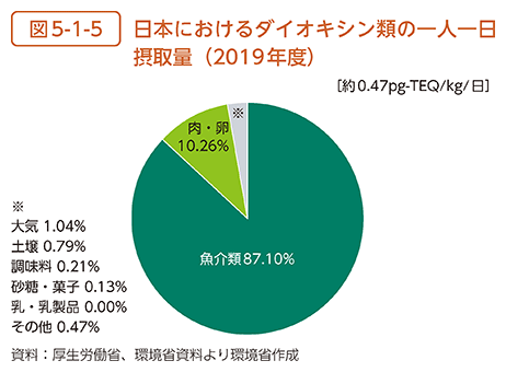 図 5-1-5 日本におけるダイオキシン類の一人一日摂取量(2019 年度