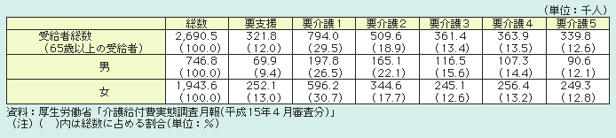 表１－２－37 介護保険サービスの利用状況（介護サービス受給者数）