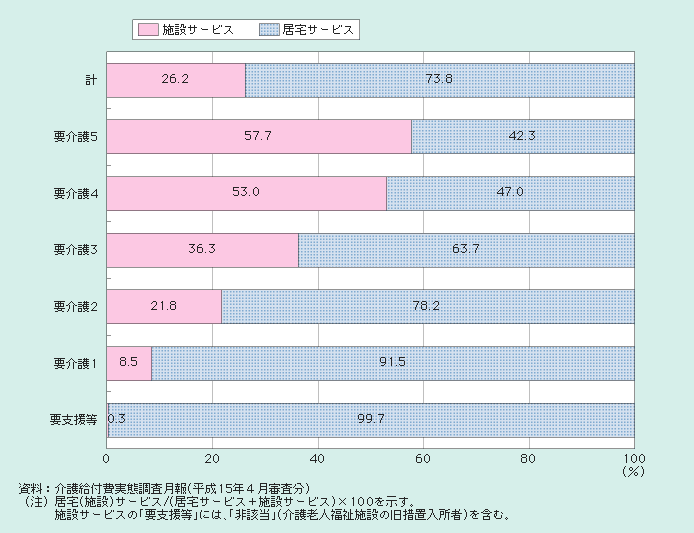 図１－２－38 要介護度別のサービス利用状況（受給者数）